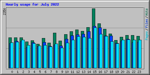 Hourly usage for July 2022