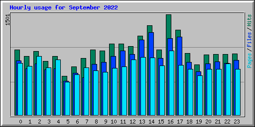 Hourly usage for September 2022