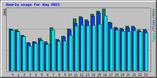 Hourly usage for May 2023