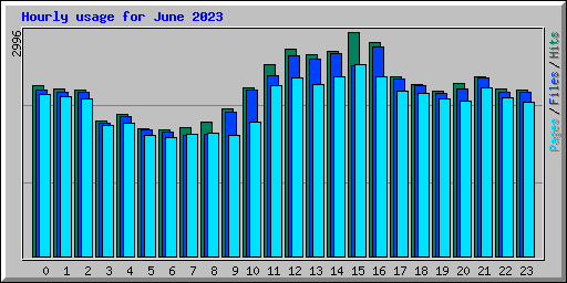 Hourly usage for June 2023